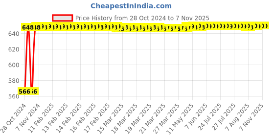 moglix.com Blaze Stainless Steel Vegetable Swivel Peeling Knife, GH-317 (Pack of 10) blaze Price History Graph from 28 Oct 2024 to 7 Nov 2025