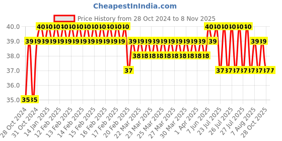 moglix.com Blaze Surgical 180mm Assorted Stainless Steel Laser Knife, GH-220 blaze Price History Graph from 28 Oct 2024 to 8 Nov 2025