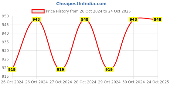 moglix.com Blessed 12cm Orange Foldable Luggage Trolley, B5624 blessed Price History Graph from 26 Oct 2024 to 23 Oct 2025