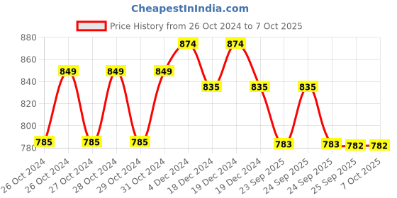 moglix.com Bliss Life N1 6ml Low Noise Compressor Nebulizer Machine with Child &a; Adult Kit bliss life Price History Graph from 26 Oct 2024 to 7 Oct 2025
