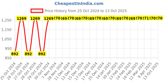moglix.com Blistrum 1000mg Colostrum Chewable 60 Tablet Bottle with Natural Immunoglobin blistrum Price History Graph from 25 Oct 2024 to 12 Oct 2025