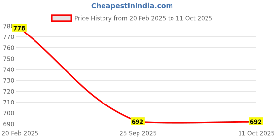 moglix.com Blubird Polyester Black Medium &a; Large Utility Tote Bag Combo, ZPTB04 blubird Price History Graph from 20 Feb 2025 to 10 Oct 2025