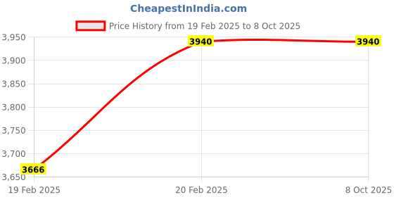 moglix.com Blubird Polyester Black Tool Backpack with 48 Pockets, ZPTB01 blubird Price History Graph from 19 Feb 2025 to 6 Oct 2025