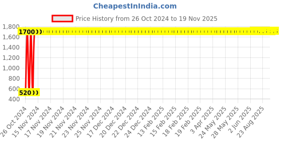 moglix.com Blue Point 12 Pcs Cast Iron Silver Double Open End Wrench Set, BDOEMTSET12 blue point Price History Graph from 26 Oct 2024 to 18 Nov 2025