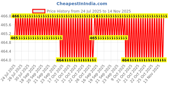 moglix.com Blue Point 1/4 &a; 1/2 Inch Drive Socket &a; Tools Set, BLPGSSCM78 blue point Price History Graph from 24 Jul 2025 to 14 Nov 2025