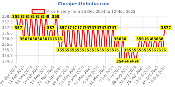 moglix.com Blue Point 19mm Measuring Tape, BMPLM5, Blade Length: 5 m blue point Price History Graph from 25 Dec 2024 to 11 Nov 2025