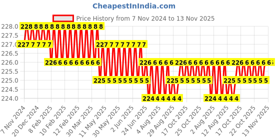 moglix.com Blue Point 206mm Torx Screwdriver, 501147 blue point Price History Graph from 7 Nov 2024 to 11 Nov 2025