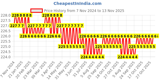 moglix.com Blue Point 206mm Torx Screwdriver, 501149 blue point Price History Graph from 7 Nov 2024 to 12 Nov 2025