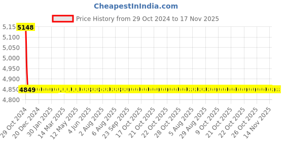 moglix.com Blue Point 21 inch Digital Tyre Inflator, BLPDTPG175 blue point Price History Graph from 29 Oct 2024 to 17 Nov 2025