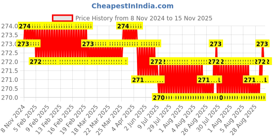 moglix.com Blue Point 218mm Torx Screwdriver, 501150 blue point Price History Graph from 8 Nov 2024 to 15 Nov 2025