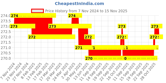 moglix.com Blue Point 218mm Torx Screwdriver, 501152 blue point Price History Graph from 7 Nov 2024 to 15 Nov 2025