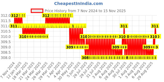 moglix.com Blue Point 218mm Torx Screwdriver, 501153 blue point Price History Graph from 7 Nov 2024 to 15 Nov 2025