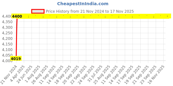 moglix.com Blue Point 25 Pcs 1/2 inch Stainless Steel Drive Socket Set blue point Price History Graph from 21 Nov 2024 to 16 Nov 2025