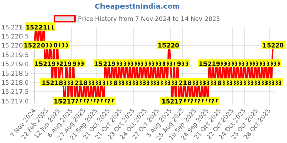 moglix.com Blue Point 3/8 inch Adjustable Click Torque Wrench, BP602NMRMH blue point Price History Graph from 7 Nov 2024 to 13 Nov 2025
