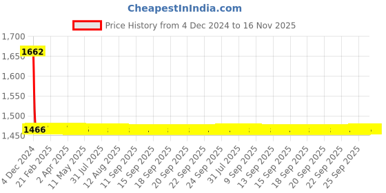moglix.com Blue Point 3/8 Inch Drive Impact Socket Set, BLPATSIMM3813 blue point Price History Graph from 4 Dec 2024 to 15 Nov 2025