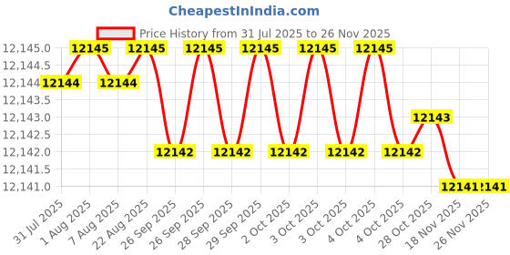 moglix.com Blue Point 6 inch 12000rpm Cordless Random Orbital Sander, AT406A blue point Price History Graph from 31 Jul 2025 to 25 Nov 2025