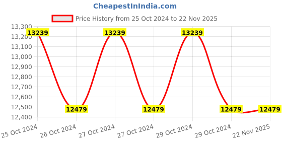 moglix.com Blue Point AT570 1/2 inch Air Impact Wrench blue point Price History Graph from 25 Oct 2024 to 22 Nov 2025