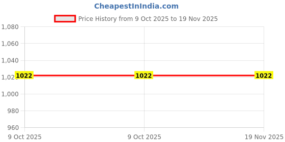 moglix.com Blue Point BSGDM100PH1 Steel Alloy M Series Phillips Screw Driver blue point Price History Graph from 9 Oct 2025 to 18 Nov 2025