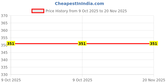 moglix.com Blue Point BSGDM100TX25 Steel Alloy M Series Torx Screw Driver blue point Price History Graph from 9 Oct 2025 to 19 Nov 2025