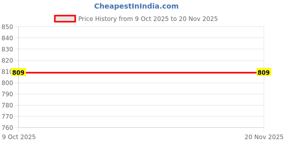 moglix.com Blue Point BSGDM75F5 Steel Alloy M Series Slotted Screw Driver blue point Price History Graph from 9 Oct 2025 to 18 Nov 2025