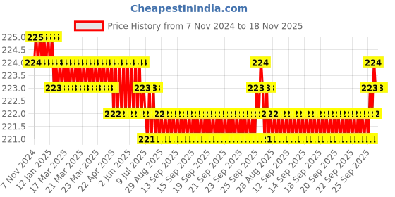 moglix.com Blue Point M Series 182mm Slotted Screwdriver, 501101 blue point Price History Graph from 7 Nov 2024 to 17 Nov 2025