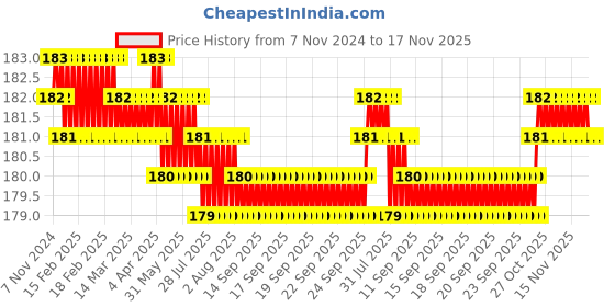 moglix.com Blue Point M Series 225mm Slotted Screwdriver, 501100 blue point Price History Graph from 7 Nov 2024 to 17 Nov 2025