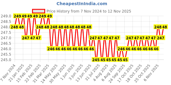 moglix.com Blue Point M Series 258mm Slotted Screwdriver, 501103 blue point Price History Graph from 7 Nov 2024 to 11 Nov 2025