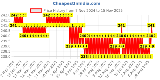 moglix.com Blue Point M Series 309mm Slotted Screwdriver, 501104 blue point Price History Graph from 7 Nov 2024 to 15 Nov 2025