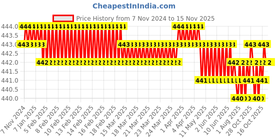 moglix.com Blue Point M Series 331mm Slotted Screwdriver, 501111 blue point Price History Graph from 7 Nov 2024 to 15 Nov 2025