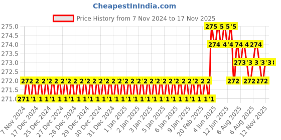 moglix.com Blue Point M Series PH1x100mm Philips Head Screwdriver, 501118 blue point Price History Graph from 7 Nov 2024 to 16 Nov 2025