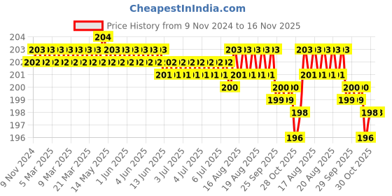 moglix.com Blue Point M Series PH2x38mm Philips Head Screwdriver, 501120 blue point Price History Graph from 9 Nov 2024 to 15 Nov 2025