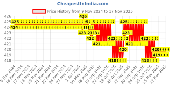 moglix.com Blue Point M Series PH3x200mm Philips Head Screwdriver, 501126 blue point Price History Graph from 9 Nov 2024 to 17 Nov 2025
