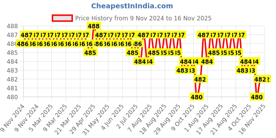 moglix.com Blue Point M Series PH4x200mm Philips Head Screwdriver, 501127 blue point Price History Graph from 9 Nov 2024 to 15 Nov 2025