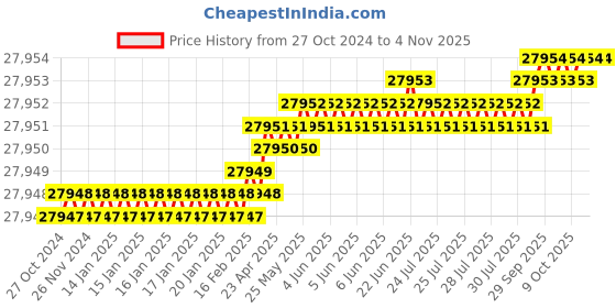 moglix.com Blue Point Snap On AT184 blue point snap on Price History Graph from 27 Oct 2024 to 3 Nov 2025