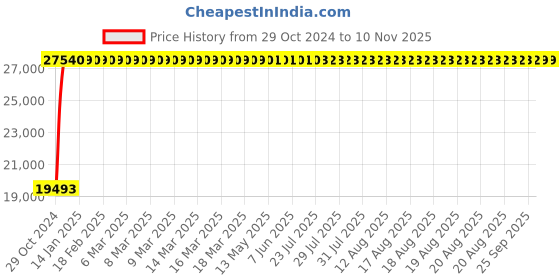 moglix.com Bluebell Concorde Office Chair, BB-CC-01-A bluebell Price History Graph from 29 Oct 2024 to 9 Nov 2025