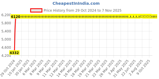 moglix.com Bluebell Ergonomics Armada High Back Office Chair"|" BB-AR-01-B1 bluebell Price History Graph from 29 Oct 2024 to 6 Nov 2025