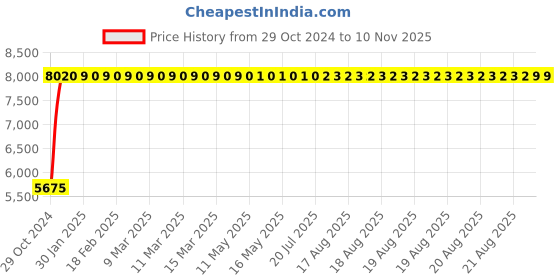 moglix.com Bluebell Ergonomics Armada Mid Back Office Chair"|" BB-AR-02-D bluebell Price History Graph from 29 Oct 2024 to 9 Nov 2025