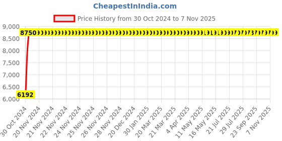 moglix.com Bluebell Ergonomics Ebuzz Mid Back Office Chair"|" BB-EB-02-D1 bluebell Price History Graph from 30 Oct 2024 to 6 Nov 2025