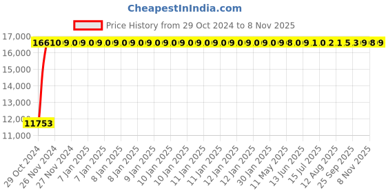 moglix.com Bluebell Ergonomics Eleganz High Back Office Chair"|" BB-EZ-01-A1 bluebell Price History Graph from 29 Oct 2024 to 8 Nov 2025