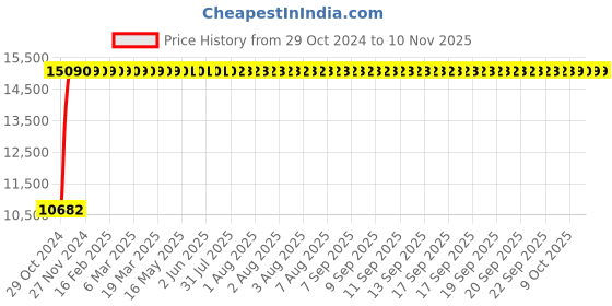moglix.com Bluebell Ergonomics Eleganz High Back Office Chair"|" BB-EZ-01-B bluebell Price History Graph from 29 Oct 2024 to 9 Nov 2025
