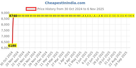 moglix.com Bluebell Ergonomics Epro-I Mid Back Office Chair"|" BB-EP-I-02-D bluebell Price History Graph from 30 Oct 2024 to 6 Nov 2025