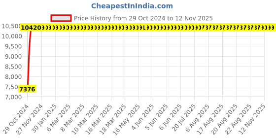 moglix.com Bluebell Ergonomics Epro-II Mid Back Office Chair"|" BB-EP-II-02-B1 bluebell Price History Graph from 29 Oct 2024 to 11 Nov 2025