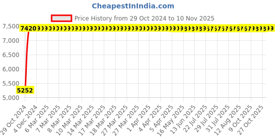 moglix.com Bluebell Ergonomics Epro-III Low Back Office Chair"|" BB-EP-III-02-D bluebell Price History Graph from 29 Oct 2024 to 8 Nov 2025