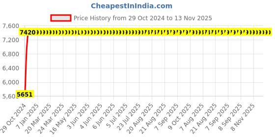 moglix.com Bluebell Ergonomics Epro-III Low Back Visitor Office Chair"|" BB-EP-III-03-V bluebell Price History Graph from 29 Oct 2024 to 13 Nov 2025