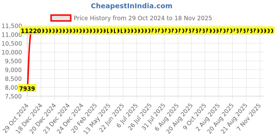 moglix.com Bluebell Ergonomics Equss Mid Back Office Chair"|" BB-EQ-02-D bluebell Price History Graph from 29 Oct 2024 to 17 Nov 2025