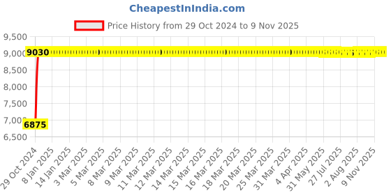 moglix.com Bluebell Ergonomics Equss Mid Back Visitor Office Chair"|" BB-EQ-02-V bluebell Price History Graph from 29 Oct 2024 to 7 Nov 2025