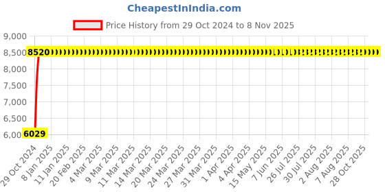 moglix.com Bluebell Ergonomics Fortis Mid Back Office Chair"|" BB-FT-02-B1 bluebell Price History Graph from 29 Oct 2024 to 8 Nov 2025