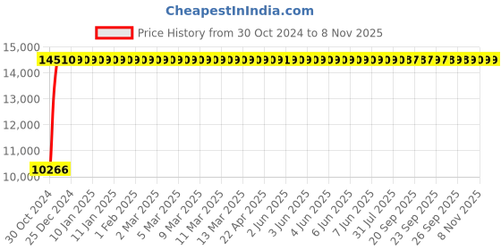 moglix.com Bluebell Ergonomics Harmony High Back Office Chair"|" BB-HR-01-A1 bluebell Price History Graph from 30 Oct 2024 to 5 Nov 2025