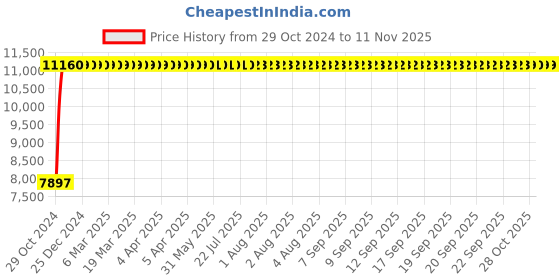 moglix.com Bluebell Ergonomics Harmony Mid Back Office Chair"|" BB-HR-02-D bluebell Price History Graph from 29 Oct 2024 to 10 Nov 2025