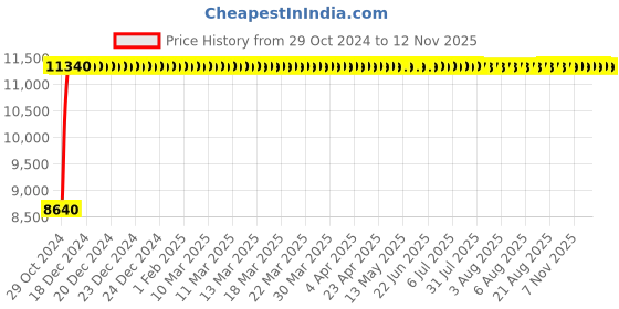 moglix.com Bluebell Ergonomics Harmony Mid Back Visitor Office Chair"|" BB-HR-02-V bluebell Price History Graph from 29 Oct 2024 to 11 Nov 2025